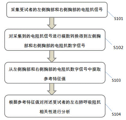 Method and system for analyzing correlation between respiration impedance of left lung and right lung