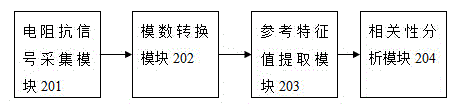 Method and system for analyzing correlation between respiration impedance of left lung and right lung