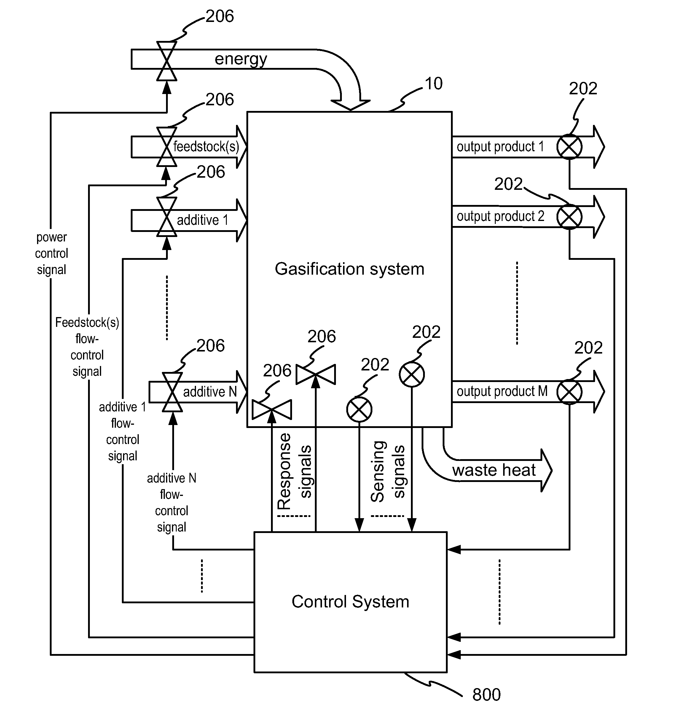 Control System for the Conversion of Carbonaceous Feedstock into Gas