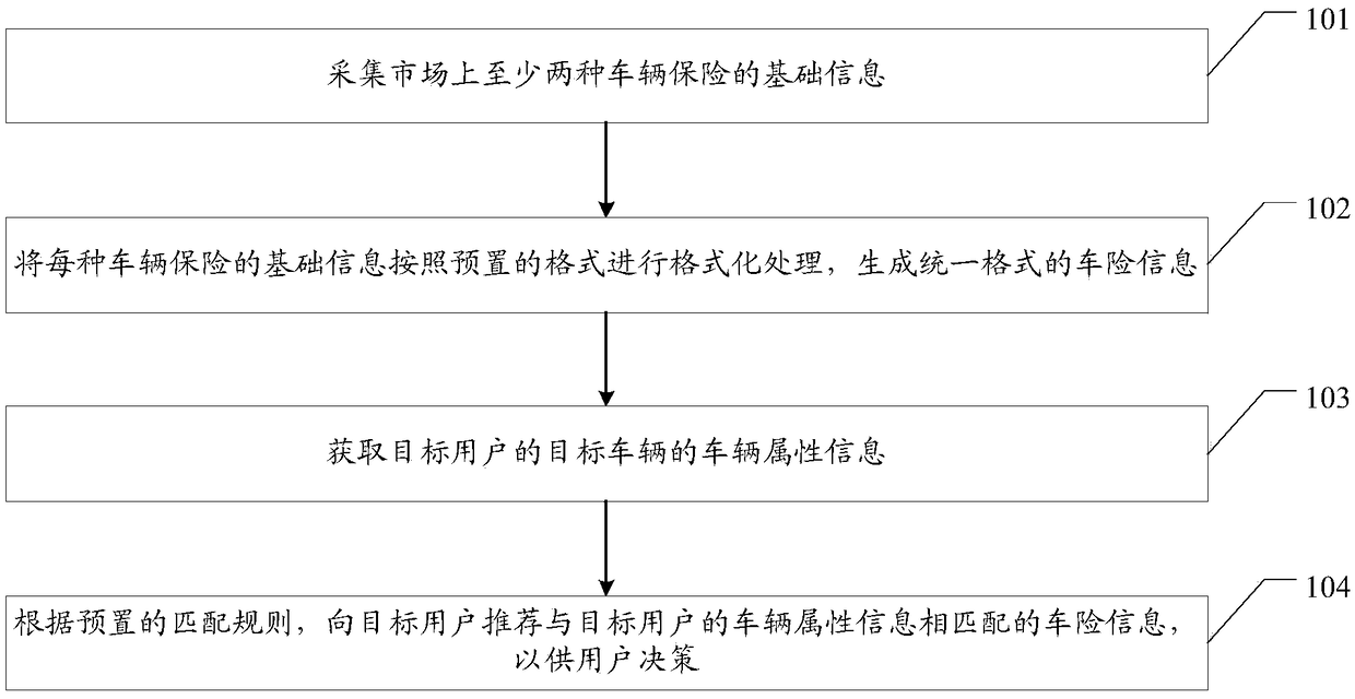 Vehicle insurance intelligent-decision method and device and related equipment