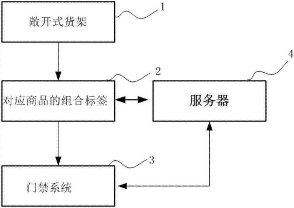 Smart self-service vending system and method