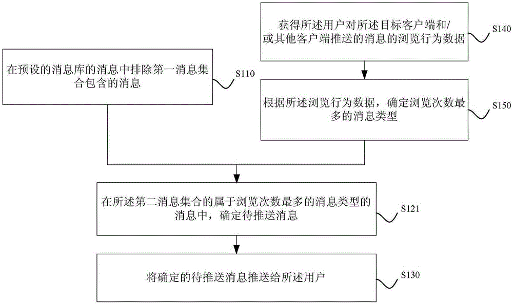 Message push method and device