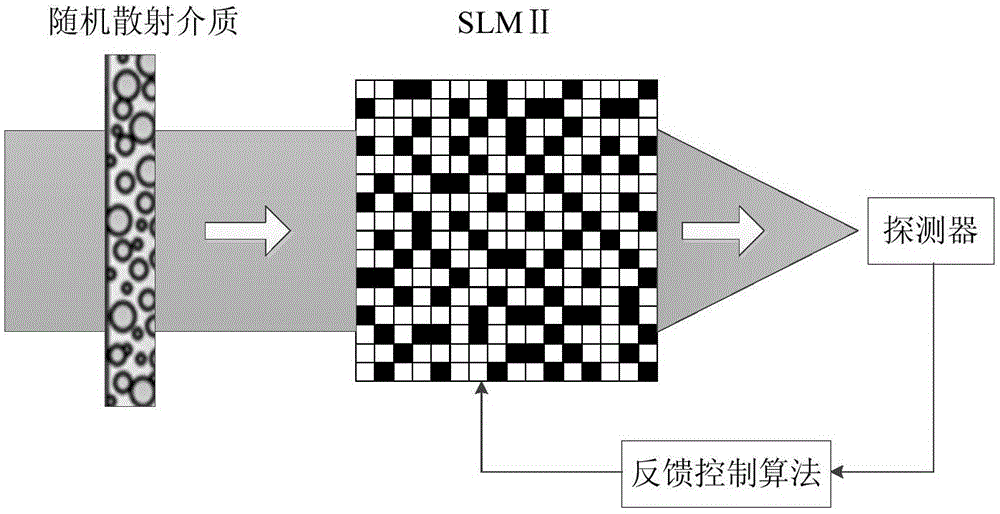 Random scattering medium based controllable sub-wavelength maskless photoetching system and method
