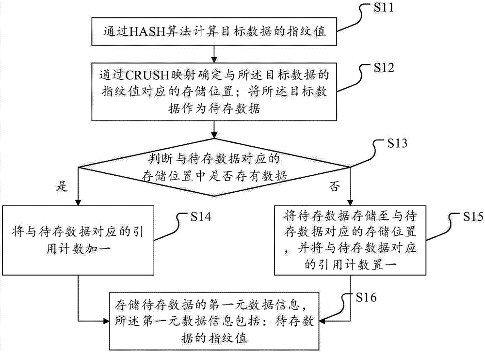 Method and device for managing data on basis of duplicated data deletion technologies