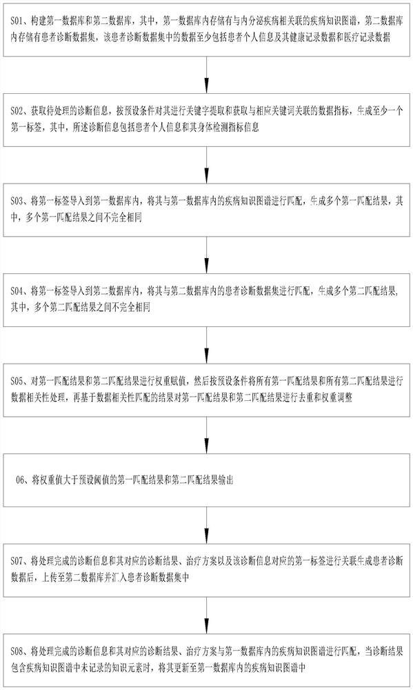 Processing method and processing system for endocrine disease treatment and diagnosis information