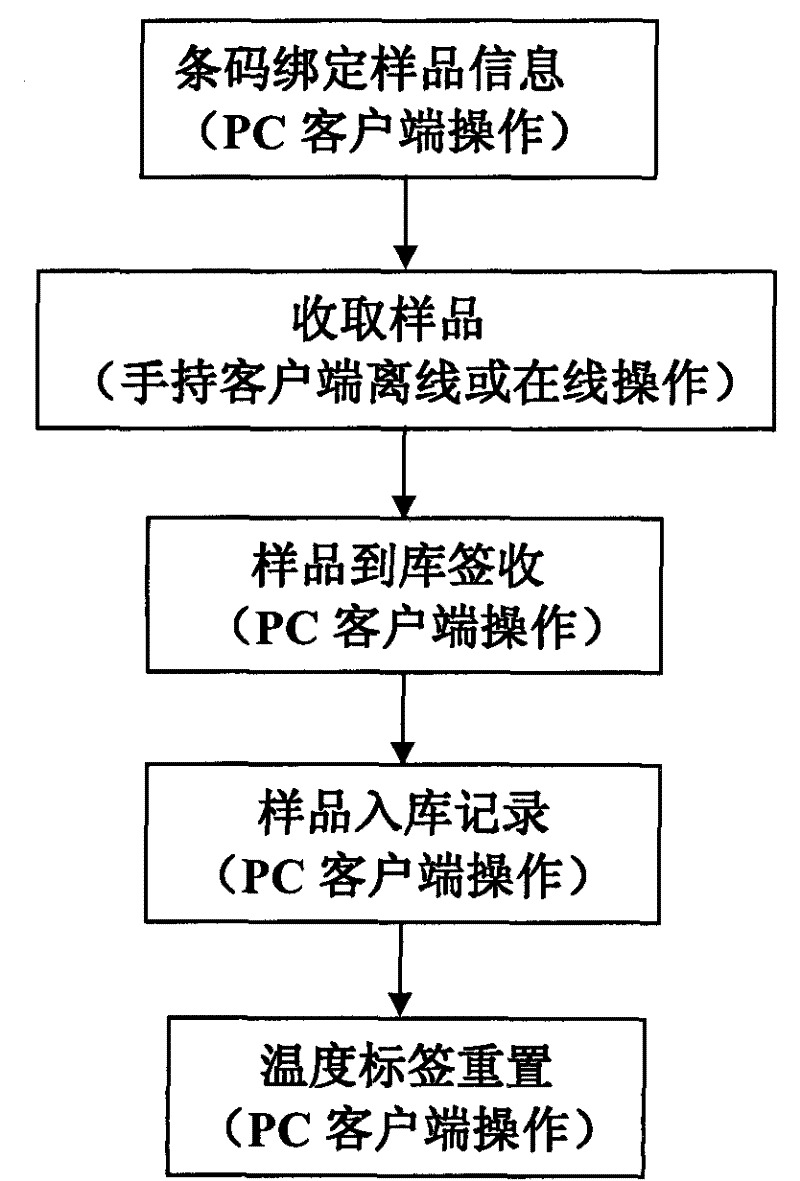 Method and system for life cycle quality monitoring and traceability of isolated biological samples