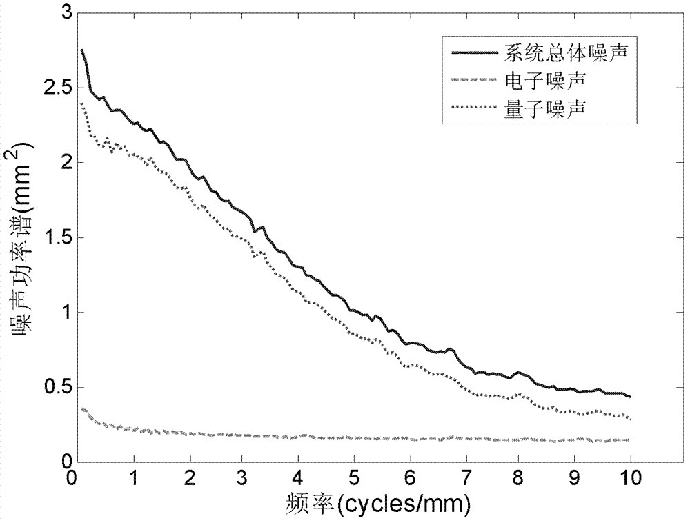 Method for accurately measuring modulation transfer function of digital X-ray imaging system