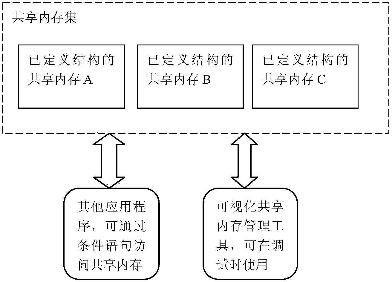 Method for managing shared memory