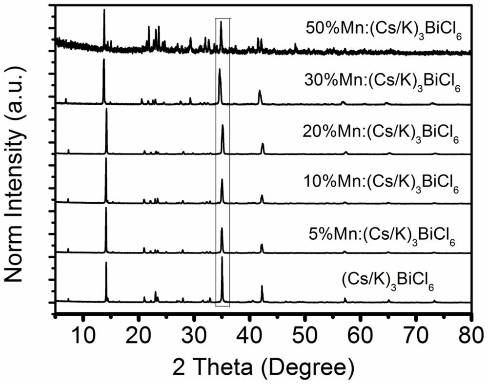 Mn-doped (Cs/K)3BiCl6 perovskite derivative material as well as preparation method and application thereof