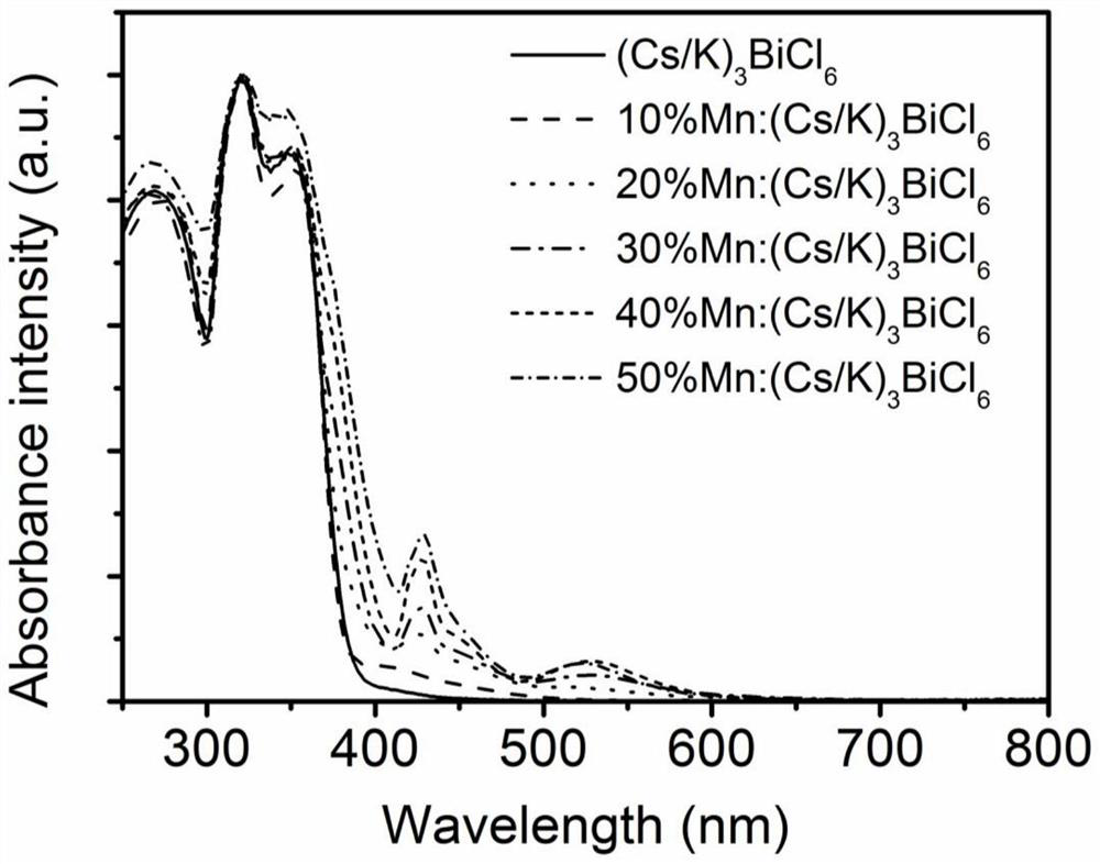 Mn-doped (Cs/K)3BiCl6 perovskite derivative material as well as preparation method and application thereof