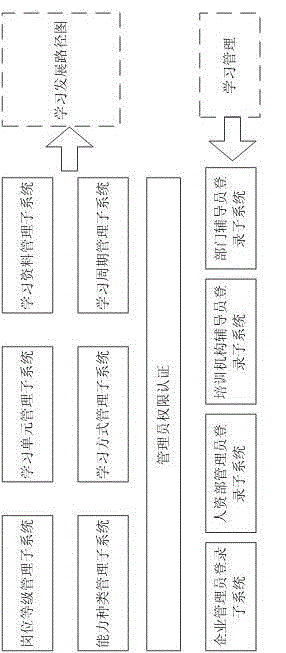 Construction method for learning development path map based on electric power skilled position