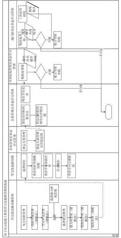 Construction method for learning development path map based on electric power skilled position