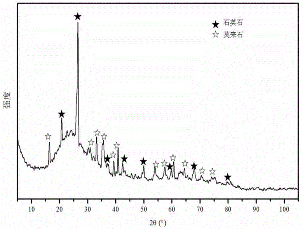 Method for synthesis of zeolite from fly ash