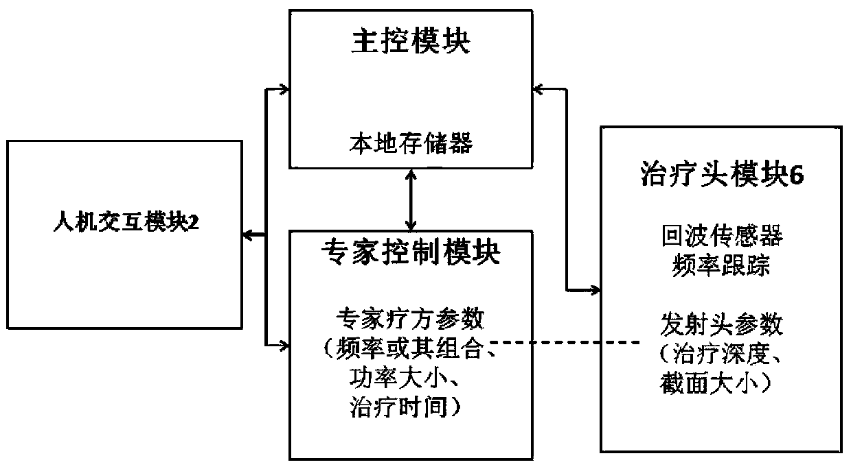 Expert System Based on Ultrasonic Physiotherapy Apparatus