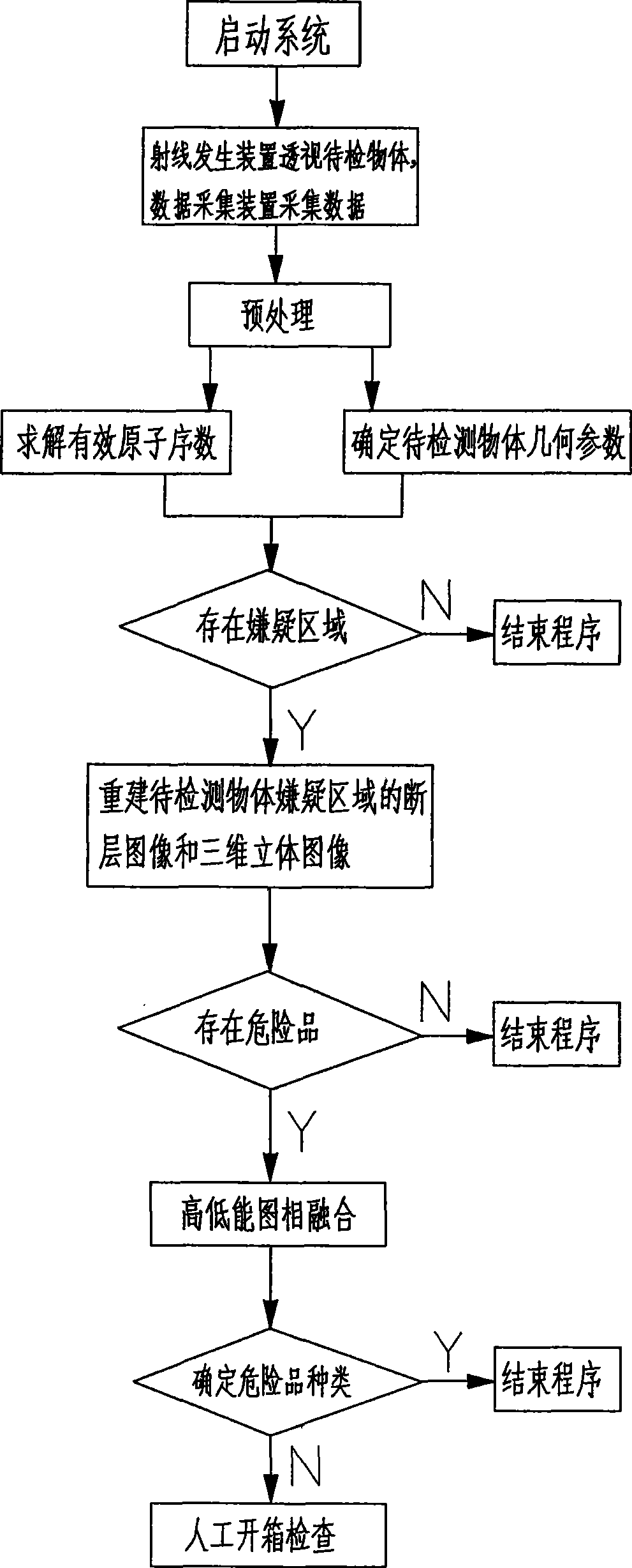 Double source double energy straight-line type safety inspection CT apparatus and inspection method thereof