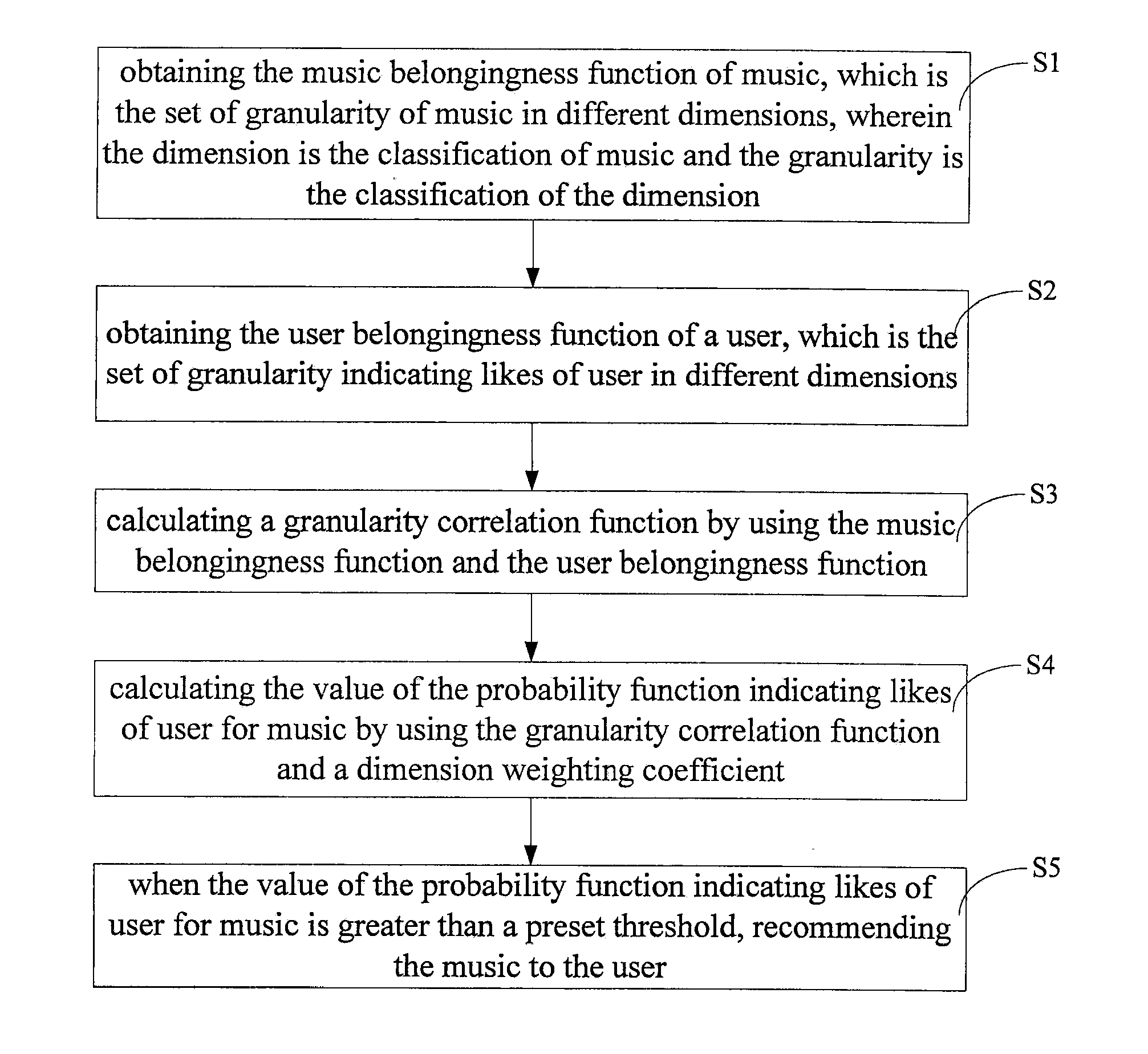 Music recommendation method and apparatus