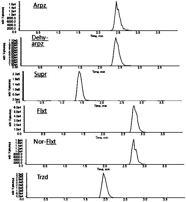 Method and kit for simultaneously measuring 35 kinds of psychotropic drugs by efficient liquid chromatography-mass spectrometry