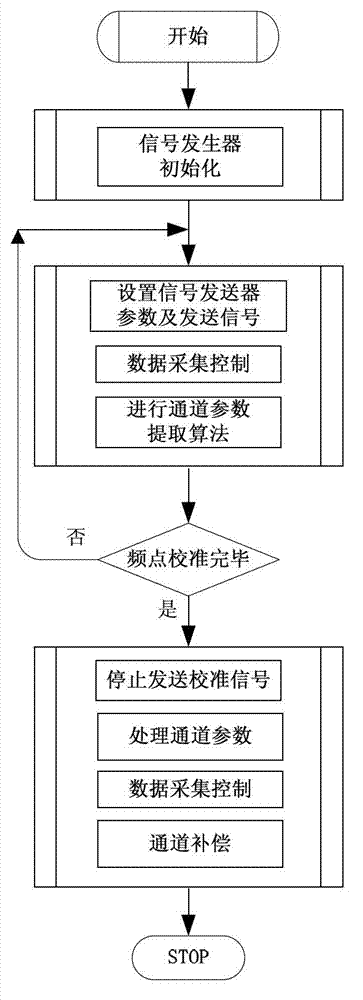 Method and device for antenna array calibration under complex electromagnetic environment