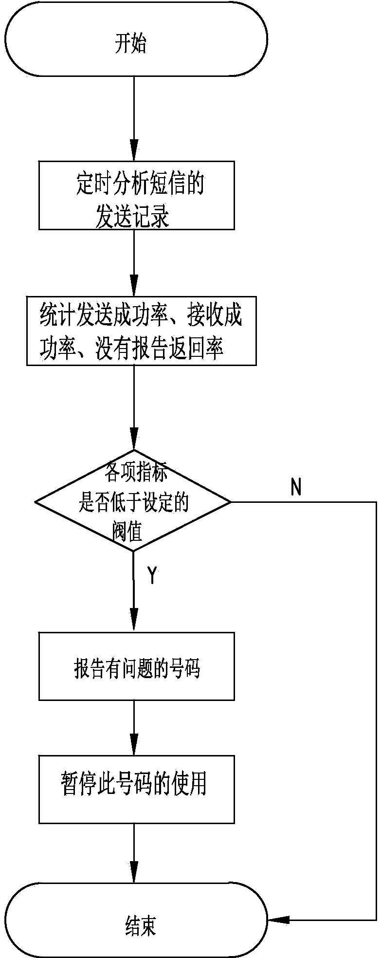 Multi-dimension based invalid number detecting system and method