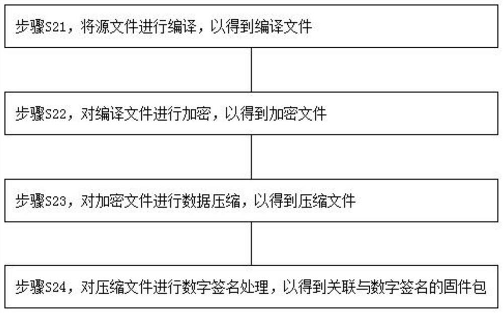 A video codec firmware management method and system