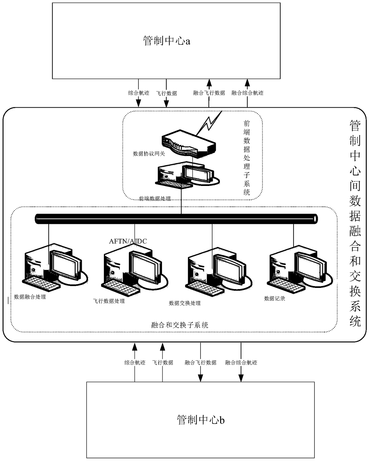 A system for data fusion and exchange between multiple control centers