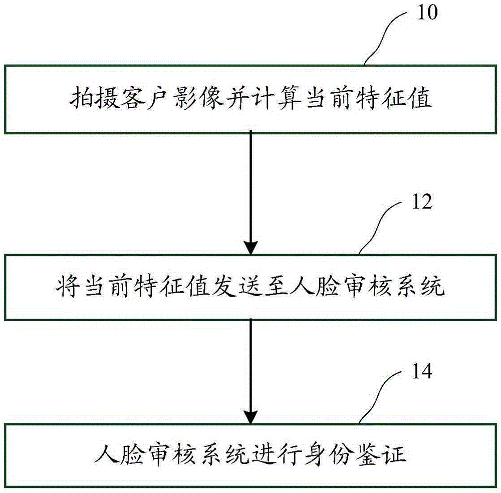 Face recognition method and system applied to bank business processing