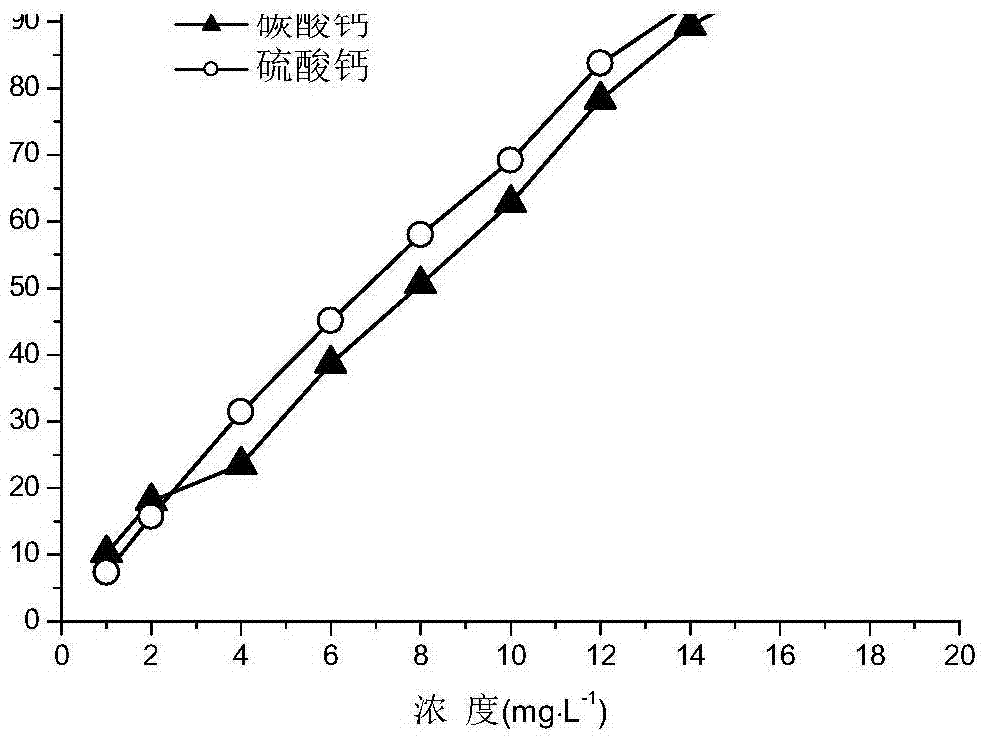 Epoxysuccinic acid-itaconic acid copolymerized green scale and corrosion inhibitor and preparation method therefor