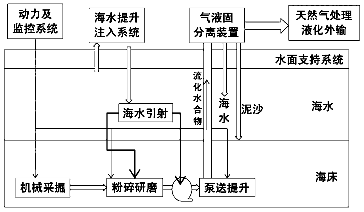 Method for green mining of natural gas hydrate of shallow non-diagenesis stratum of deep seabed