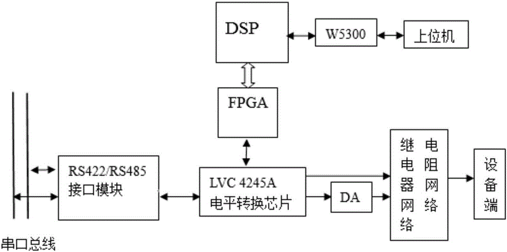Bus fault injection system based on DSP and FPGA
