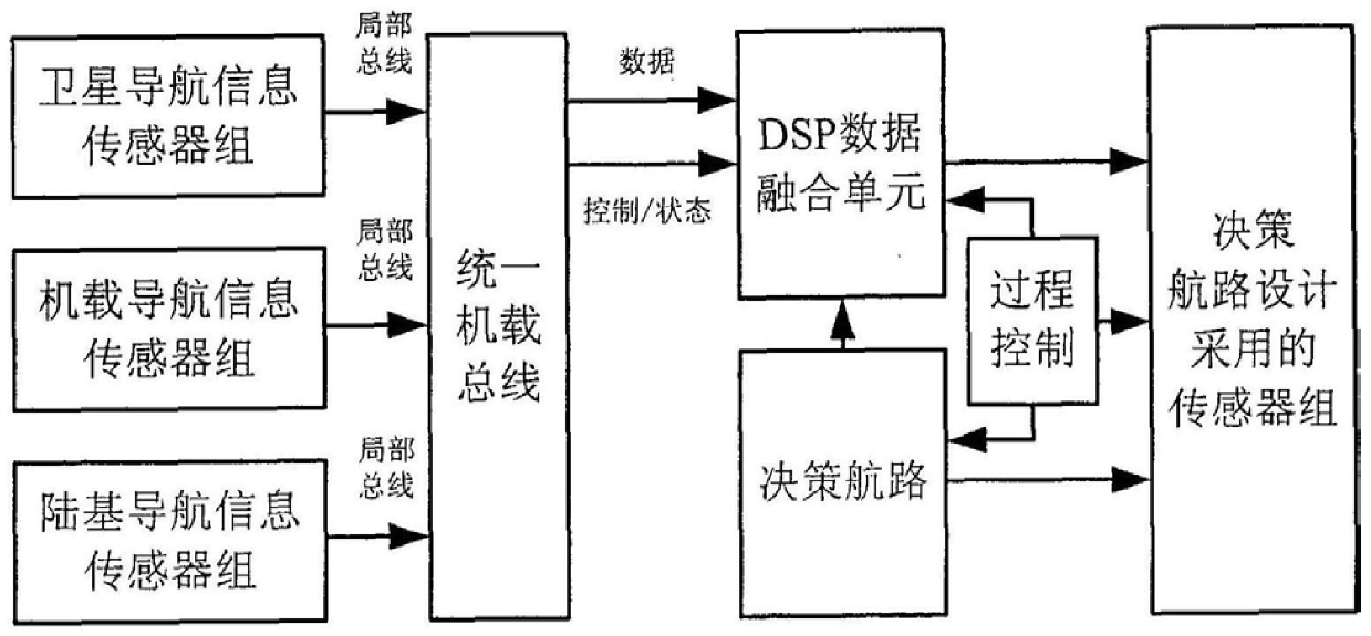 Airborne bus performance navigation method