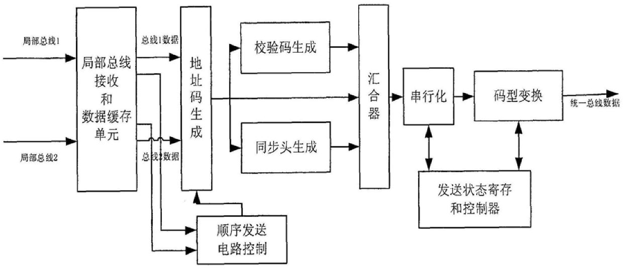 Airborne bus performance navigation method