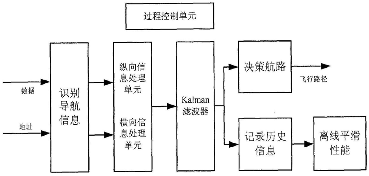 Airborne bus performance navigation method