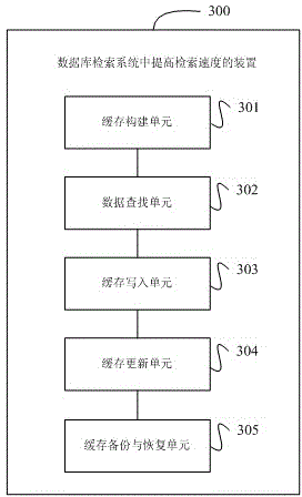 Method and device for increasing retrieval speed in database retrieval system