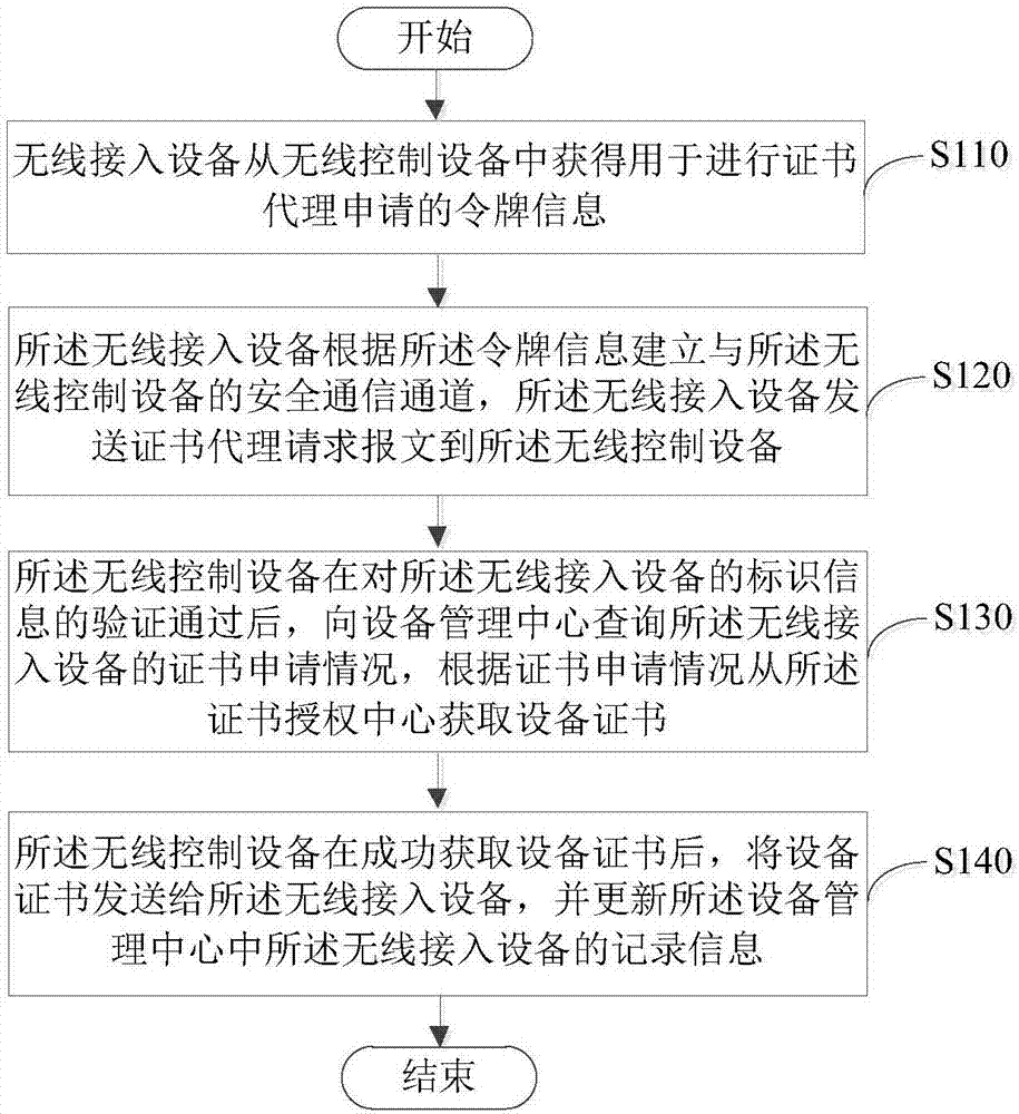 Certificate application method, wireless access control equipment and wireless access point equipment