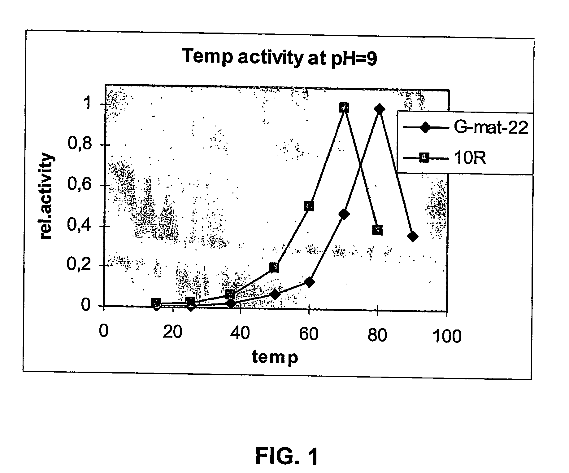 Proteases and methods for producing them
