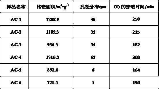 Macroporous carbon based material for adsorbing environmental carbon monoxide and preparation method of macroporous carbon based material