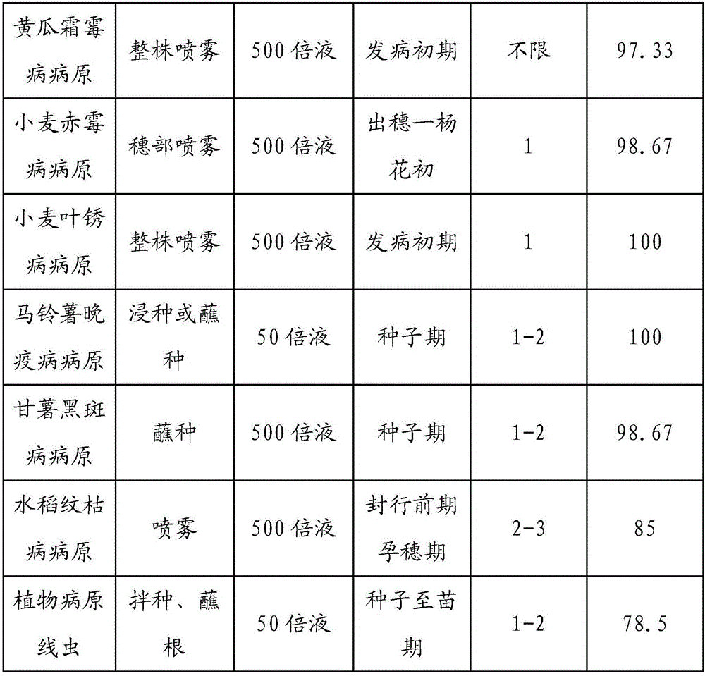 Pesticide composition containing tea saponin and preparation method and application of pesticide composition