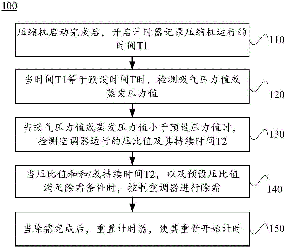 Air-conditioner and defrosting method and defrosting device thereof