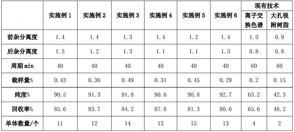 Purification preparation method of ganglioside monomers