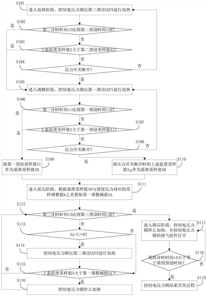 Electric pressure cooker and its cooking control method and cooking control device