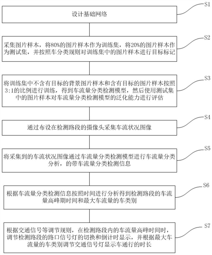 Intelligent traffic flow management method based on improved SSD