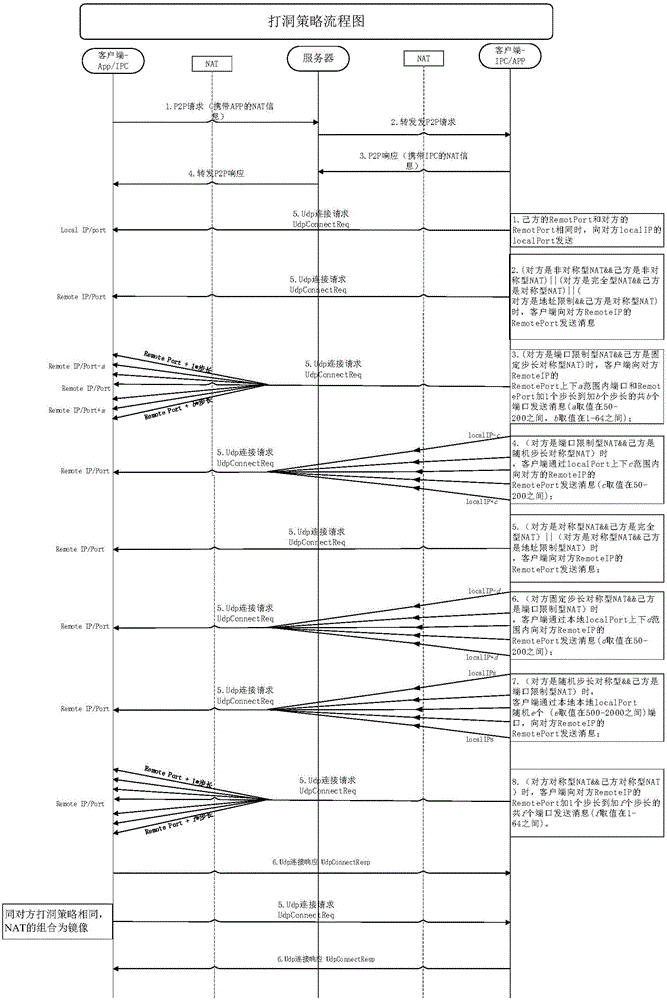 P2P traverse method in fusion with UPNP and STUN and system thereof