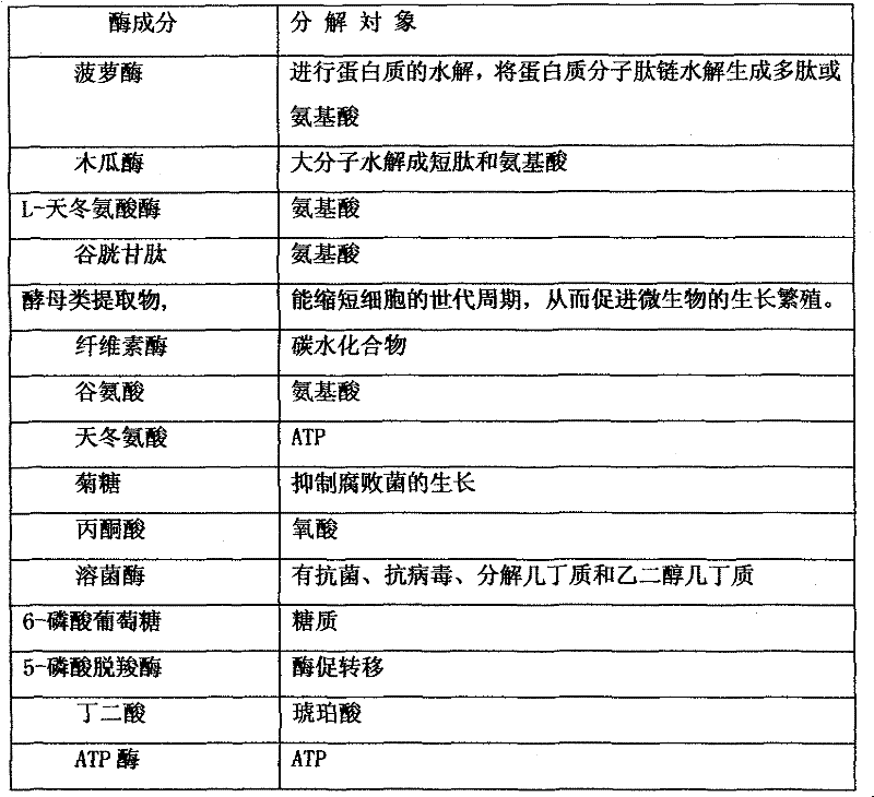 Complex enzyme preparation for sewage treatment and application method thereof