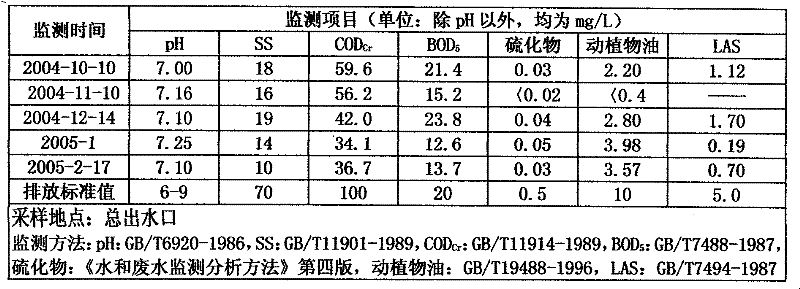 Complex enzyme preparation for sewage treatment and application method thereof