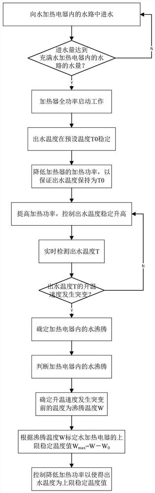 Temperature control method of water heating electric appliance