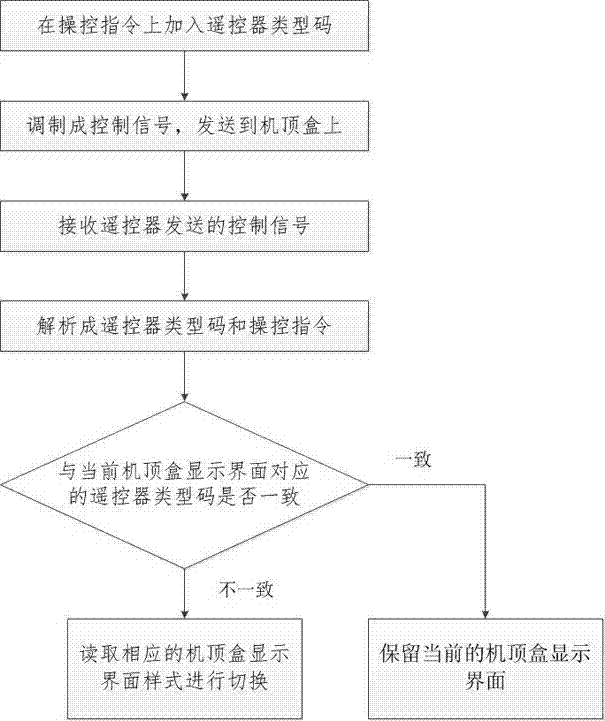 Automatic switching method and system for display interface styles of set top box