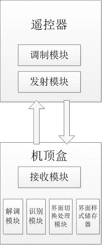 Automatic switching method and system for display interface styles of set top box