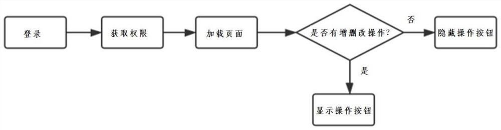 A Vue-based modular route management method and authority control method