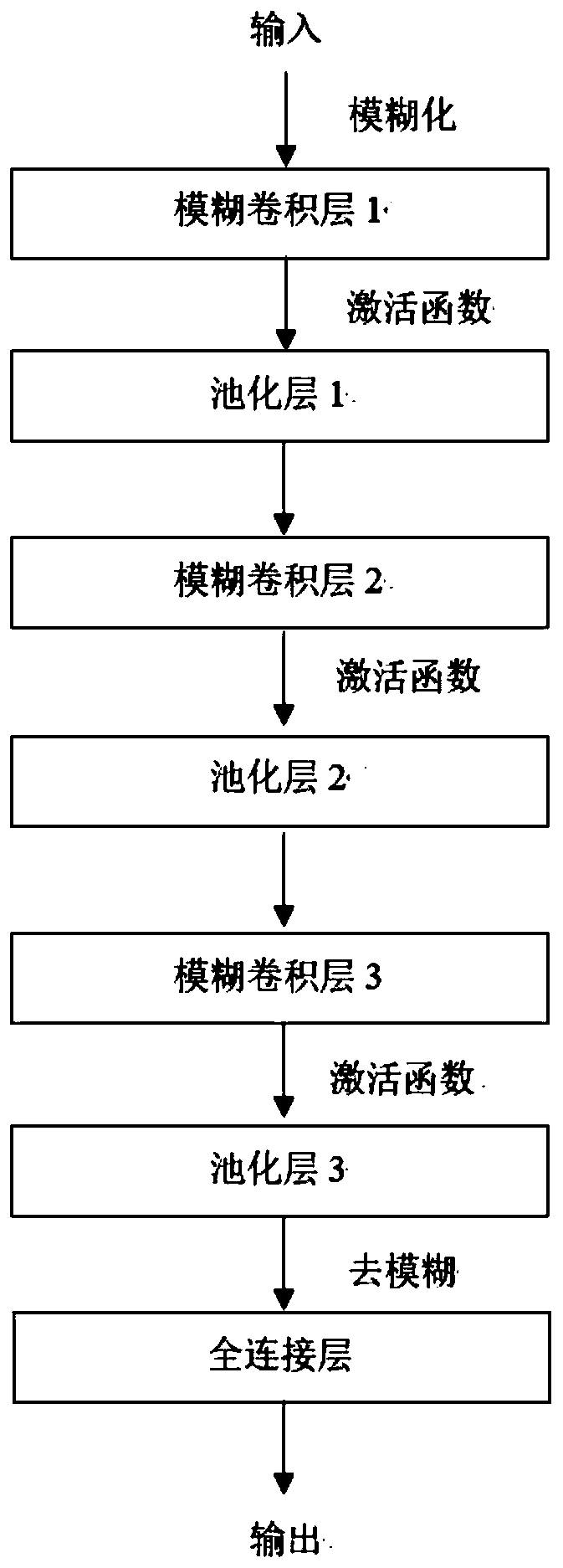 Stick figure recognition method based on convolutional neural fuzzy network