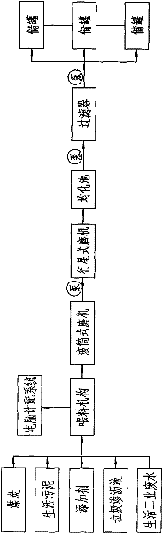 Biomass coal-water slurry prepared by waste leachate and domestic sludge and preparation process thereof